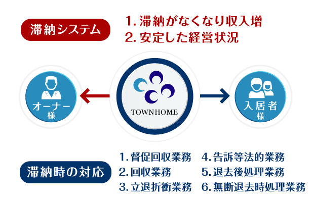 滞納保証システム